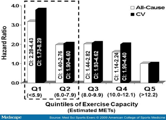 Quintiles of Exercise Capacity